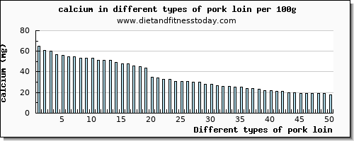 pork loin calcium per 100g